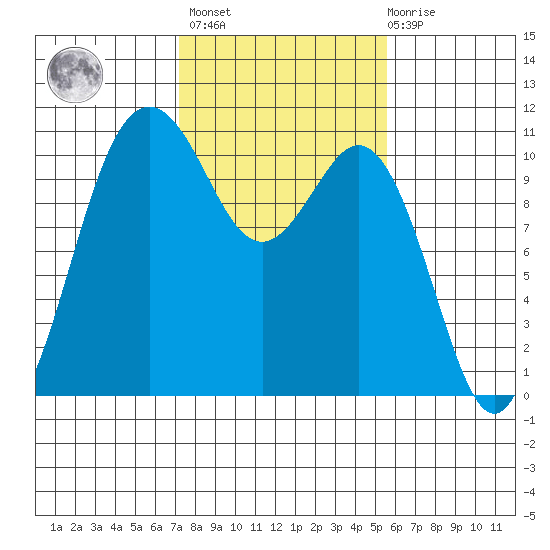 Blake Island tide chart for Wednesday, February 16, 2022