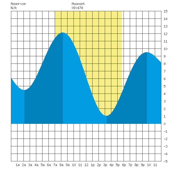 Blake Island tide chart for Tuesday, February 22, 2022