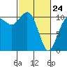 Blake Island tide chart for Thursday, February 24, 2022