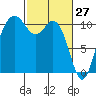 Blake Island tide chart for Sunday, February 27, 2022