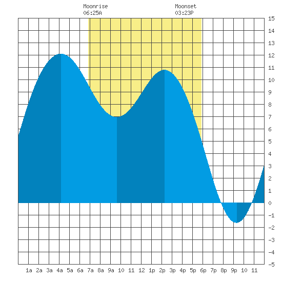 Blake Island tide chart for Monday, February 28, 2022