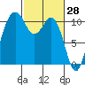 Blake Island tide chart for Monday, February 28, 2022