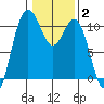 Blake Island tide chart for Wednesday, February 2, 2022