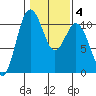 Blake Island tide chart for Friday, February 4, 2022