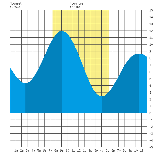 Blake Island tide chart for Monday, February 7, 2022