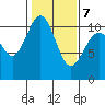 Blake Island tide chart for Monday, February 7, 2022