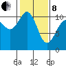 Blake Island tide chart for Tuesday, February 8, 2022