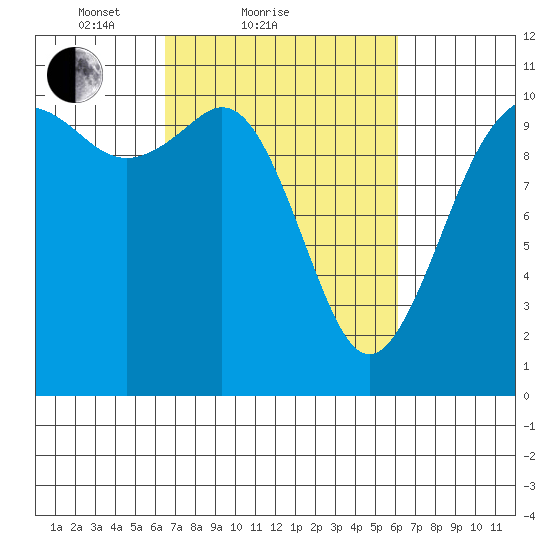 Blake Island tide chart for Thursday, March 10, 2022