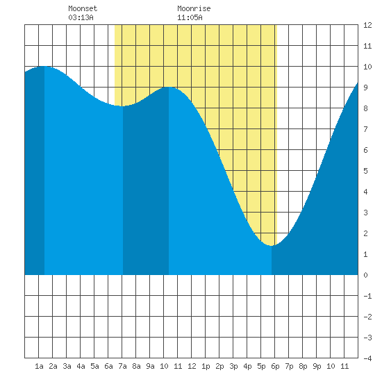 Blake Island tide chart for Friday, March 11, 2022