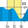 Blake Island tide chart for Friday, March 11, 2022