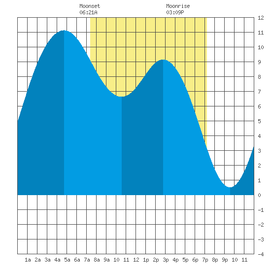 Blake Island tide chart for Monday, March 14, 2022