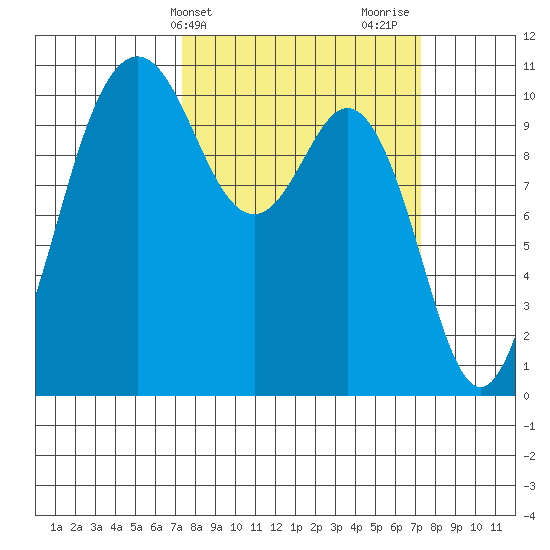 Blake Island tide chart for Tuesday, March 15, 2022