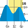 Blake Island tide chart for Wednesday, March 16, 2022