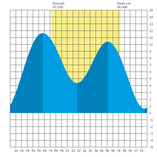 Blake Island tide chart for Thursday, March 17, 2022