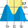 Blake Island tide chart for Thursday, March 17, 2022