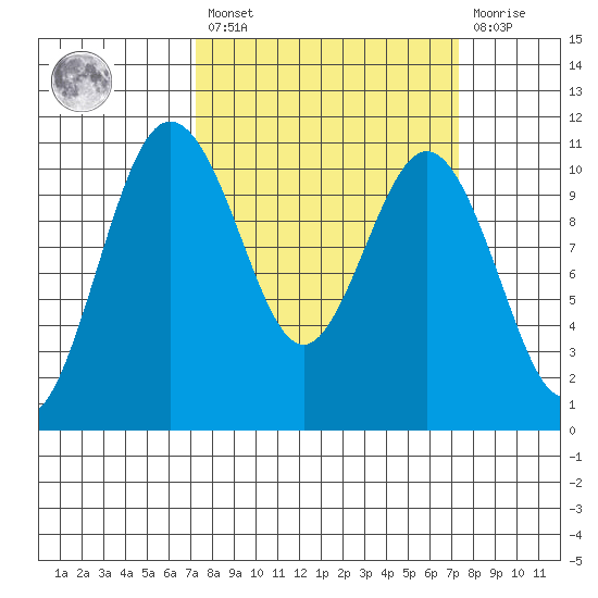 Blake Island tide chart for Friday, March 18, 2022