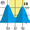 Blake Island tide chart for Friday, March 18, 2022
