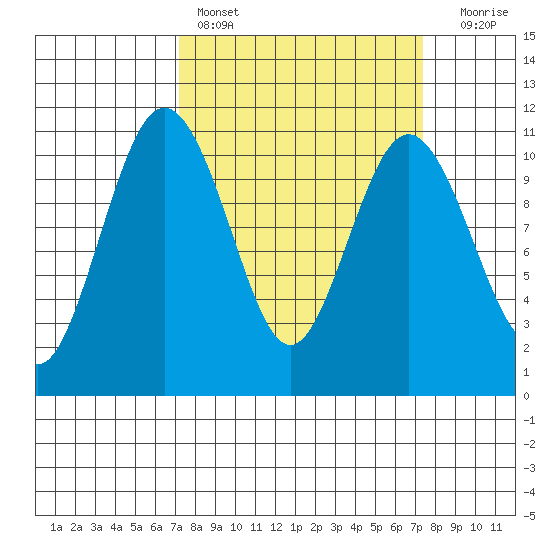 Blake Island tide chart for Saturday, March 19, 2022