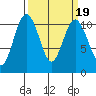 Blake Island tide chart for Saturday, March 19, 2022