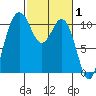 Blake Island tide chart for Tuesday, March 1, 2022