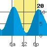 Blake Island tide chart for Sunday, March 20, 2022