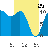 Blake Island tide chart for Friday, March 25, 2022