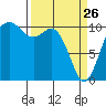 Blake Island tide chart for Saturday, March 26, 2022