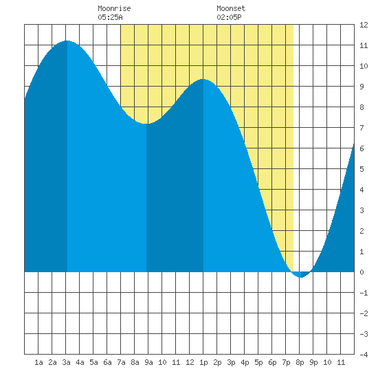 Blake Island tide chart for Sunday, March 27, 2022