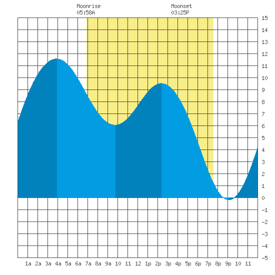 Blake Island tide chart for Monday, March 28, 2022