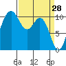 Blake Island tide chart for Monday, March 28, 2022