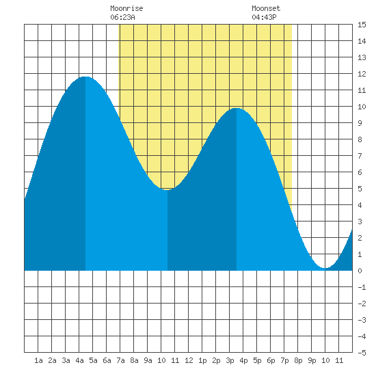 Blake Island tide chart for Tuesday, March 29, 2022