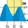 Blake Island tide chart for Wednesday, March 30, 2022