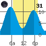 Blake Island tide chart for Thursday, March 31, 2022