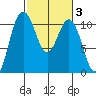Blake Island tide chart for Thursday, March 3, 2022