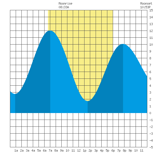 Blake Island tide chart for Sunday, March 6, 2022