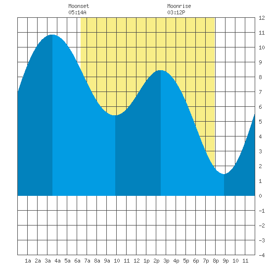 Blake Island tide chart for Tuesday, April 12, 2022