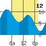 Blake Island tide chart for Tuesday, April 12, 2022