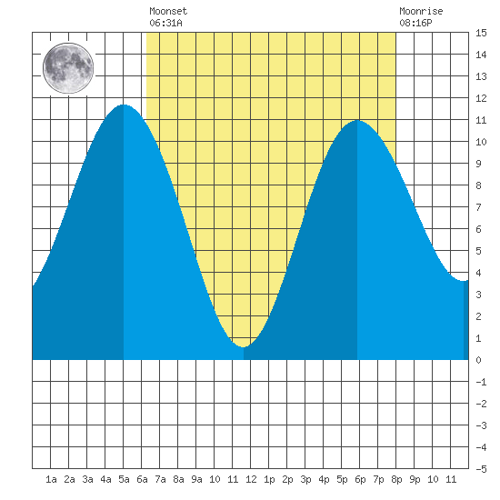 Blake Island tide chart for Saturday, April 16, 2022