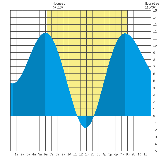 Blake Island tide chart for Monday, April 18, 2022