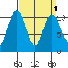 Blake Island tide chart for Friday, April 1, 2022