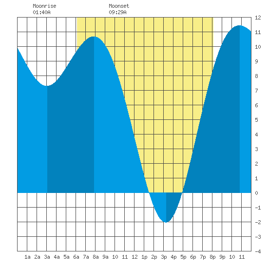 Blake Island tide chart for Thursday, April 21, 2022