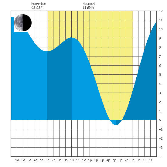 Blake Island tide chart for Saturday, April 23, 2022