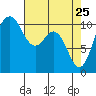 Blake Island tide chart for Monday, April 25, 2022