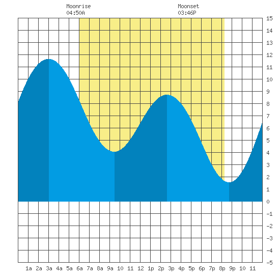 Blake Island tide chart for Tuesday, April 26, 2022