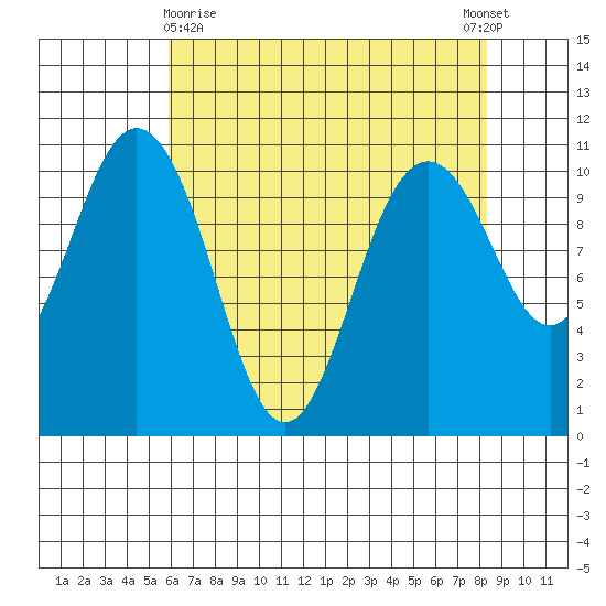 Blake Island tide chart for Friday, April 29, 2022