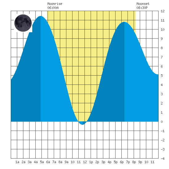 Blake Island tide chart for Saturday, April 30, 2022