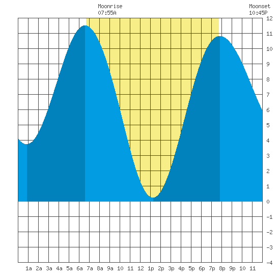 Blake Island tide chart for Sunday, April 3, 2022