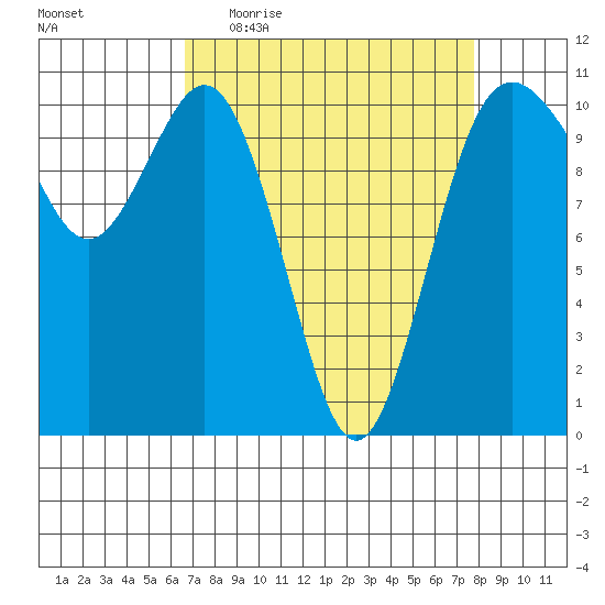 Blake Island tide chart for Tuesday, April 5, 2022