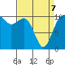 Blake Island tide chart for Thursday, April 7, 2022