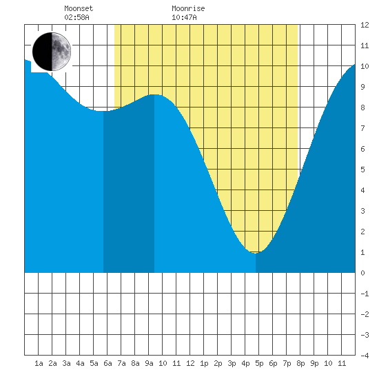 Blake Island tide chart for Friday, April 8, 2022